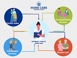 Care services offered